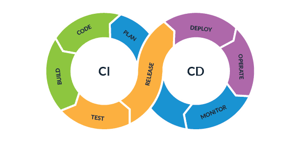 how to create ci/cd pipeline