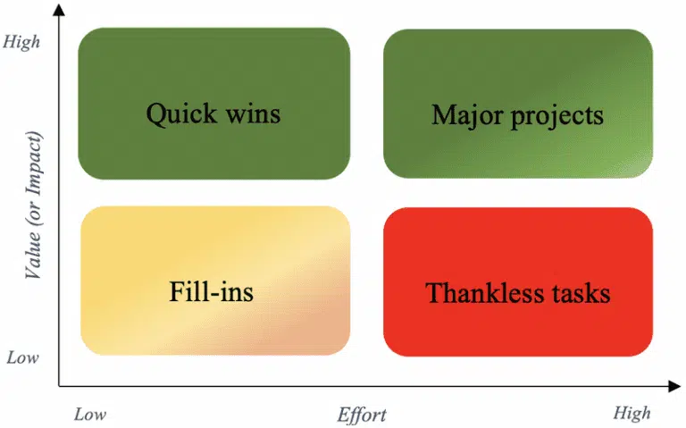 product backlog prioritization.
