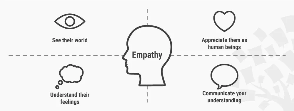 The importance of the Empathize Phase